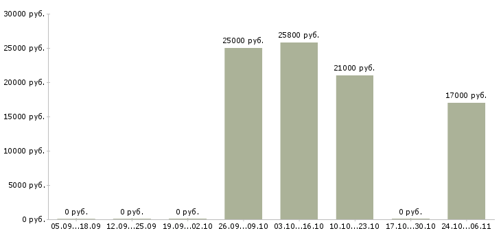 Вакансии менеджер доставки документов в Ижевске - Медиана зарплат менеджер доставки документов в Ижевске за 2 месяца