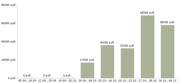 Вакансии менеджер зала обслуживания в Брянске - Медиана зарплат менеджер зала обслуживания в Брянске за 2 месяца