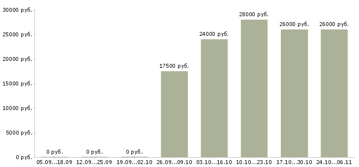 Вакансии менеджер отдела интернет продаж в Вологде - Медиана зарплат менеджер отдела интернет продаж в Вологде за 2 месяца