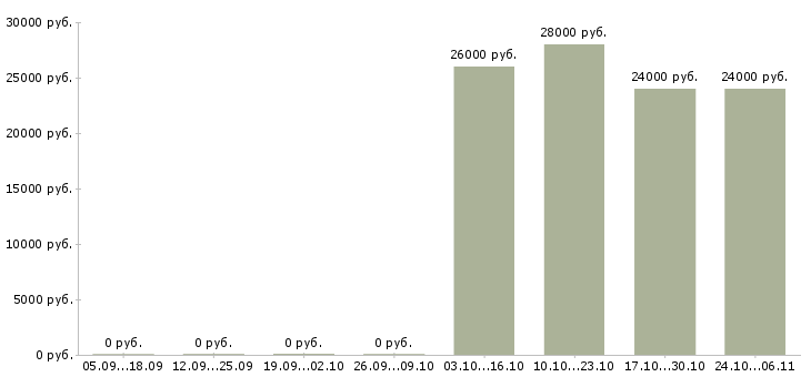 Вакансии менеджер отдела интернет продаж в Пскове - Медиана зарплат менеджер отдела интернет продаж в Пскове за 2 месяца