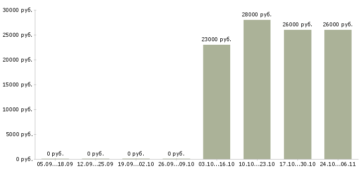 Вакансии менеджер отдела интернет продаж в Ульяновске - Медиана зарплат менеджер отдела интернет продаж в Ульяновске за 2 месяца