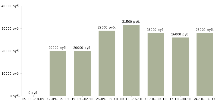 Вакансии менеджер по персоналу на дому в Твери - Медиана зарплат менеджер по персоналу на дому в Твери за 2 месяца