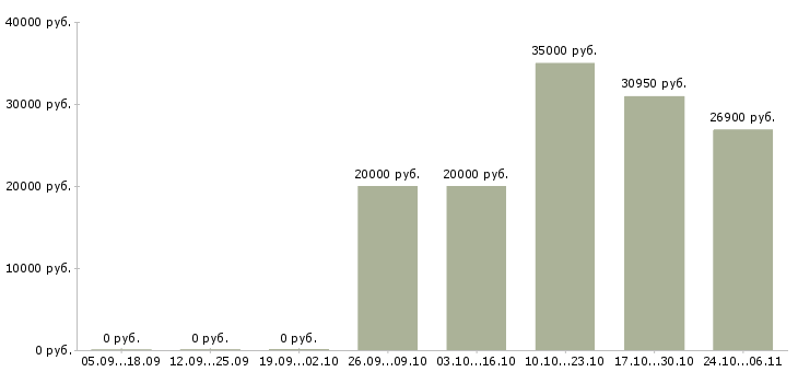 Вакансии менеджер по продажам и логистике в Тольятти - Медиана зарплат менеджер по продажам и логистике в Тольятти за 2 месяца