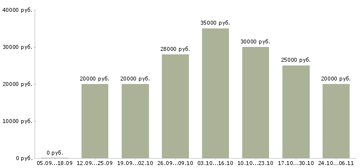 Вакансии менеджер по продажам и сопровождению Нижний тагил - Медиана зарплат менеджер по продажам и сопровождению Нижний тагил за 2 месяца