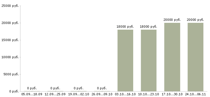 Вакансии менеджер по продажам программного продукта в Перми - Медиана зарплат менеджер по продажам программного продукта в Перми за 2 месяца