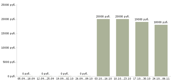 Вакансии менеджер по продажам услуг аутсорсинга в Новосибирске - Медиана зарплат менеджер по продажам услуг аутсорсинга в Новосибирске за 2 месяца