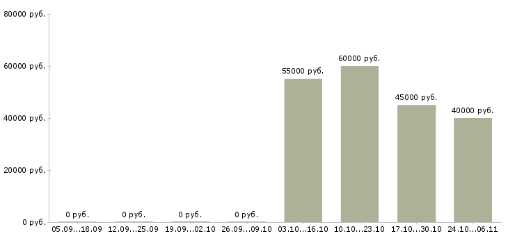 Вакансии менеджер по продаже коммерческого транспорта в Самаре - Медиана зарплат менеджер по продаже коммерческого транспорта в Самаре за 2 месяца