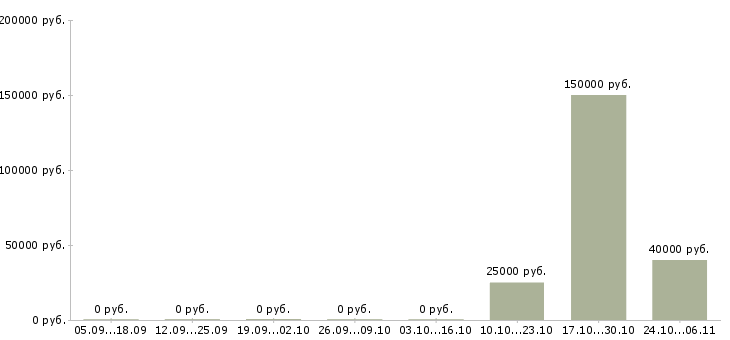 Вакансии менеджер по развитию корпоративного бизнеса в Тольятти - Медиана зарплат менеджер по развитию корпоративного бизнеса в Тольятти за 2 месяца