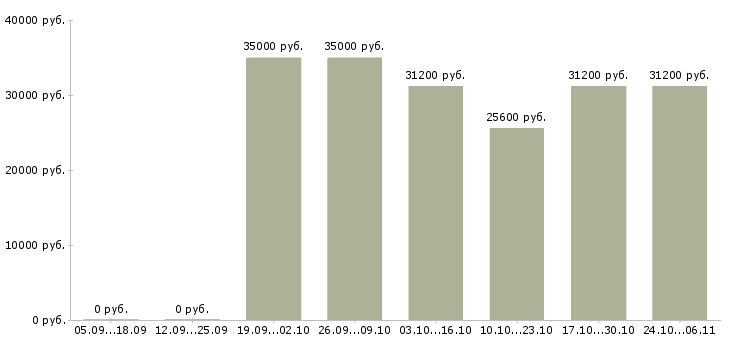 Вакансии менеджер по учету и реализации в Краснодаре - Медиана зарплат менеджер по учету и реализации в Краснодаре за 2 месяца