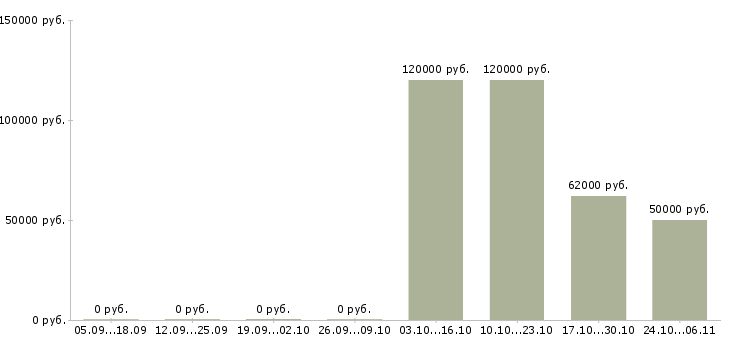 Вакансии начальник отдела корпоративного бизнеса в Екатеринбурге - Медиана зарплат начальник отдела корпоративного бизнеса в Екатеринбурге за 2 месяца
