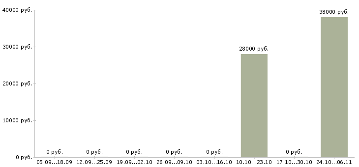 Вакансии оператор на склад вахта в Воронеже - Медиана зарплат оператор на склад вахта в Воронеже за 2 месяца