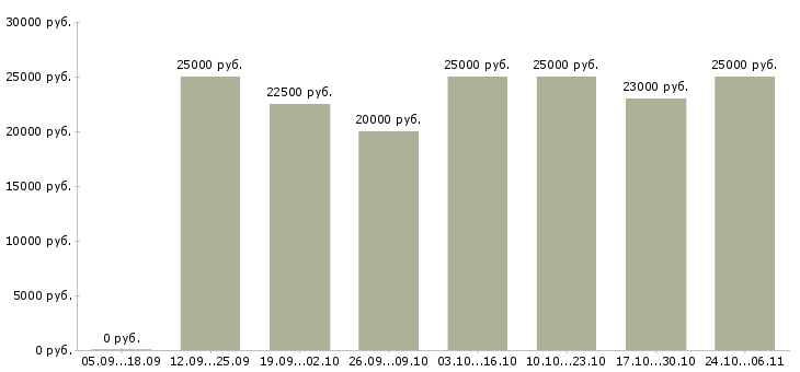 Вакансии официальный заработок в интернете в Краснодаре - Медиана зарплат официальный заработок в интернете в Краснодаре за 2 месяца