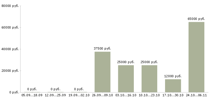 Вакансии подработка с обучением Адыгея - Медиана зарплат подработка с обучением Адыгея за 2 месяца