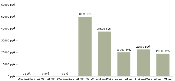 Вакансии подработка с обучением в Ногинске - Медиана зарплат подработка с обучением в Ногинске за 2 месяца