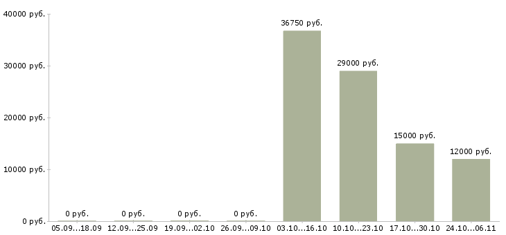 Вакансии помощник по заключению договоров Башкортостан - Медиана зарплат помощник по заключению договоров Башкортостан за 2 месяца