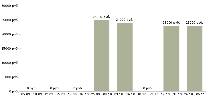 Вакансии продавец в салон мобильной связи в Кургане - Медиана зарплат продавец в салон мобильной связи в Кургане за 2 месяца