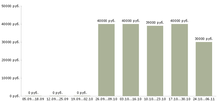 Вакансии продавец консультант на торговой точке в Туле - Медиана зарплат продавец консультант на торговой точке в Туле за 2 месяца