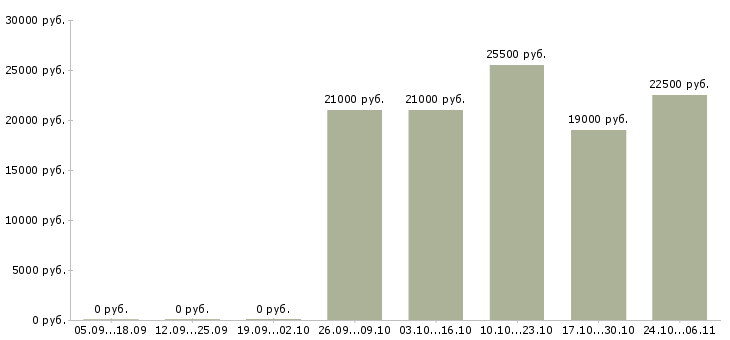 Вакансии продавец консультант товары для дома в Мурманске - Медиана зарплат продавец консультант товары для дома в Мурманске за 2 месяца