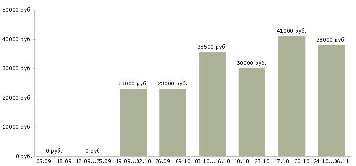 Вакансии продавец консультант товары для дома в Подольске - Медиана зарплат продавец консультант товары для дома в Подольске за 2 месяца