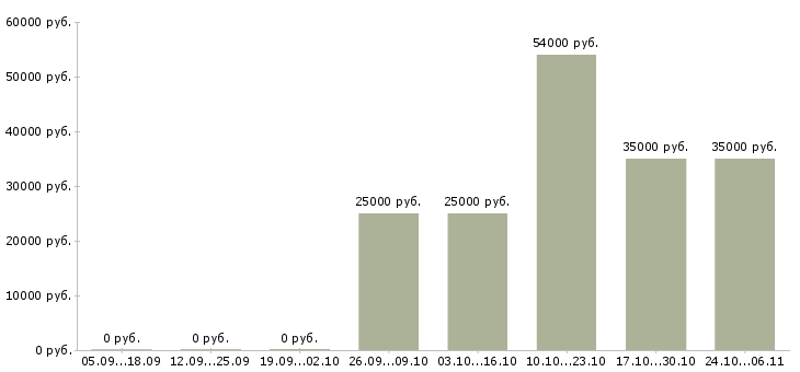 Вакансии разнорабочие с бесплатным жильем в Уфе - Медиана зарплат разнорабочие с бесплатным жильем в Уфе за 2 месяца