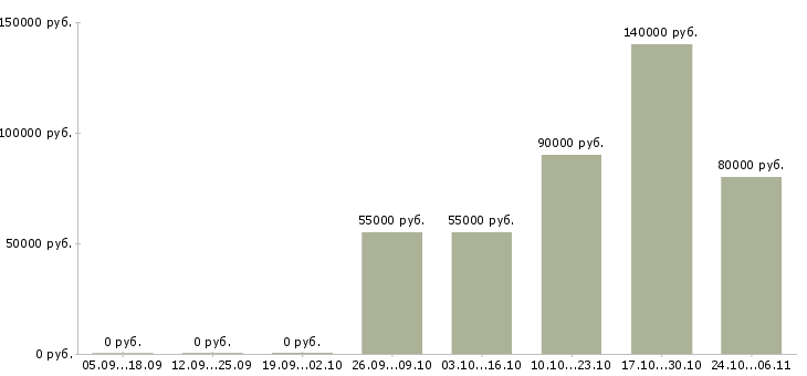 Вакансии руководитель группы менеджеров по продажам в Волгограде - Медиана зарплат руководитель группы менеджеров по продажам в Волгограде за 2 месяца