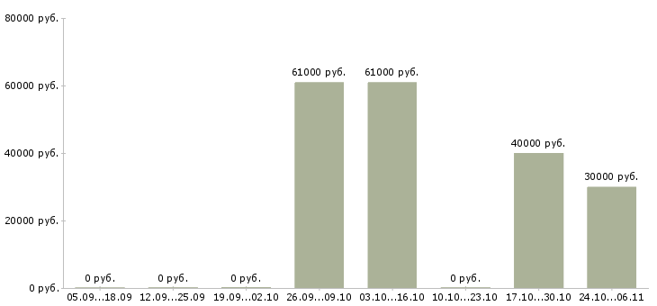 Вакансии руководитель отдела технического контроля в Воронеже - Медиана зарплат руководитель отдела технического контроля в Воронеже за 2 месяца