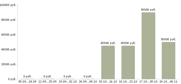 Вакансии руководитель по техническому развитию в Туле - Медиана зарплат руководитель по техническому развитию в Туле за 2 месяца