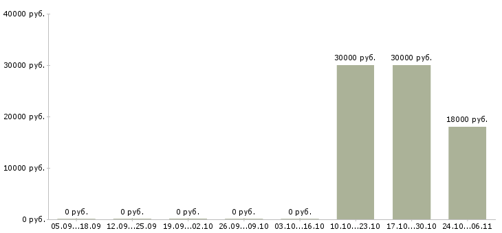 Вакансии руководитель проектов по оценке Ростов-на-дону - Медиана зарплат руководитель проектов по оценке Ростов-на-дону за 2 месяца