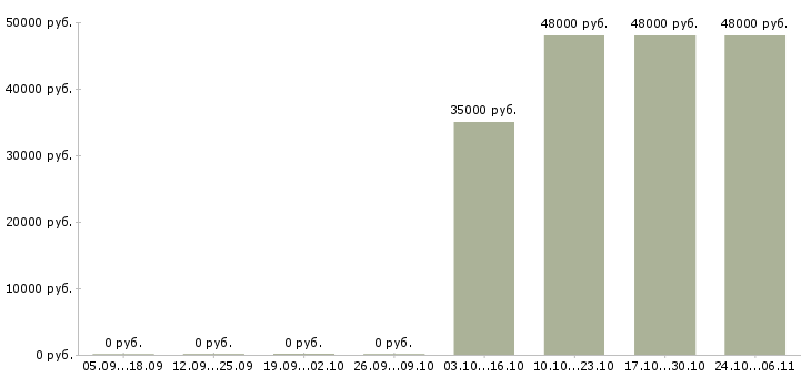 Вакансии сортировщик склада в Екатеринбурге - Медиана зарплат сортировщик склада в Екатеринбурге за 2 месяца