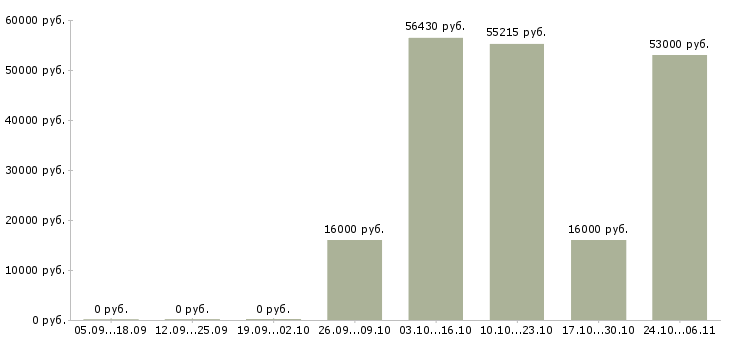 Вакансии сотрудник на кассу кассир в Тамбове - Медиана зарплат сотрудник на кассу кассир в Тамбове за 2 месяца