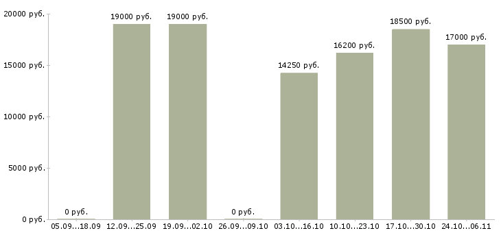 Вакансии сотрудник на прием заявок Удмуртия - Медиана зарплат сотрудник на прием заявок Удмуртия за 2 месяца