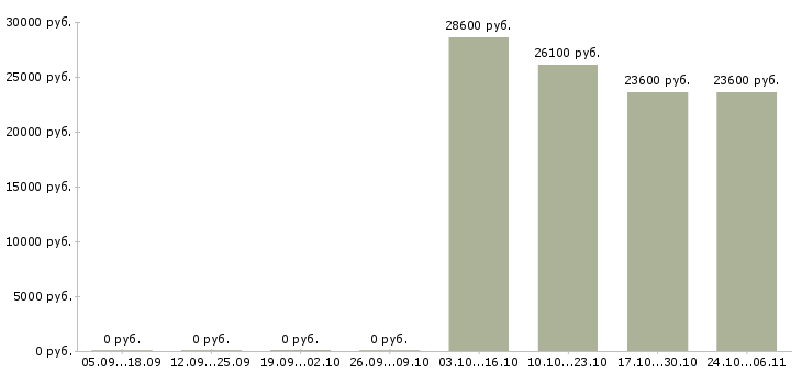 Вакансии сотрудник на склад детских товаров в Сочи - Медиана зарплат сотрудник на склад детских товаров в Сочи за 2 месяца