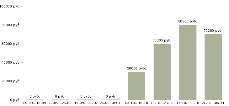 Вакансии сотрудник с организаторскими способностями в Владивостоке - Медиана зарплат сотрудник с организаторскими способностями в Владивостоке за 2 месяца
