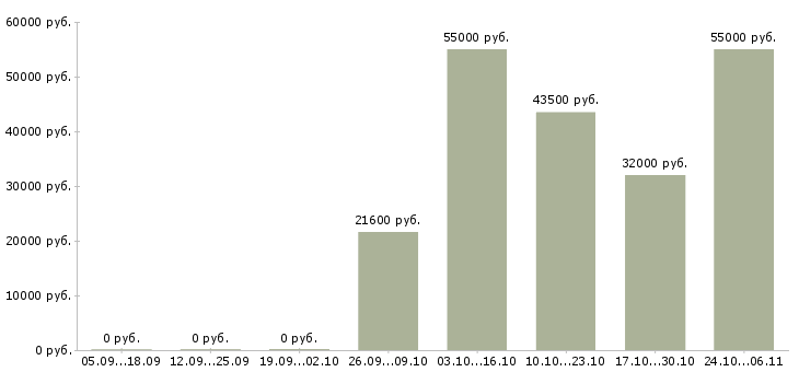 Вакансии сотрудник с организаторскими способностями в Новороссийске - Медиана зарплат сотрудник с организаторскими способностями в Новороссийске за 2 месяца