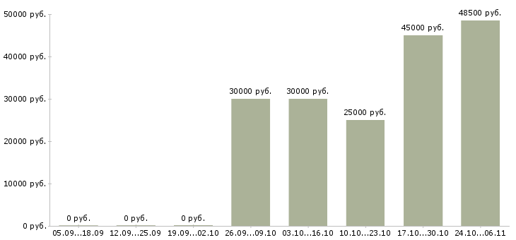 Вакансии сотрудник с организаторскими способностями в Пензе - Медиана зарплат сотрудник с организаторскими способностями в Пензе за 2 месяца