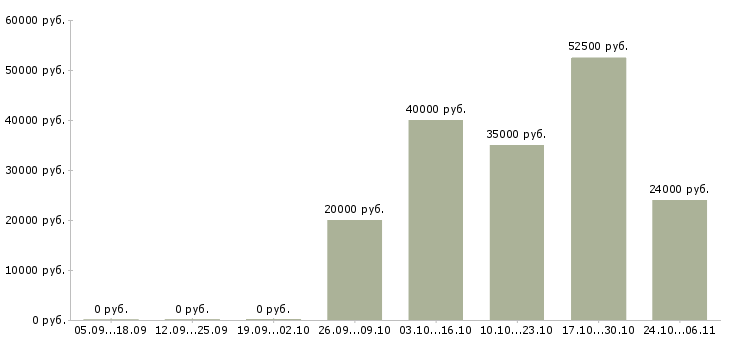 Вакансии сотрудник с творческими способностями Татарстан - Медиана зарплат сотрудник с творческими способностями Татарстан за 2 месяца