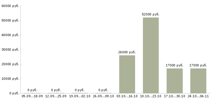 Вакансии сотрудник с функциями менеджера в Казани - Медиана зарплат сотрудник с функциями менеджера в Казани за 2 месяца