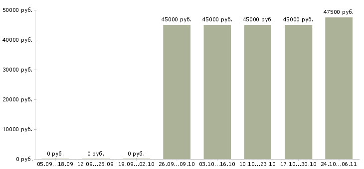 Вакансии специалист в области делопроизводства в Хабаровске - Медиана зарплат специалист в области делопроизводства в Хабаровске за 2 месяца