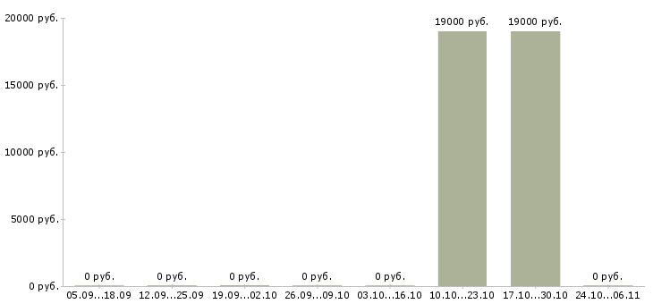 Вакансии специалист отдела заключения договоров в Оренбурге - Медиана зарплат специалист отдела заключения договоров в Оренбурге за 2 месяца