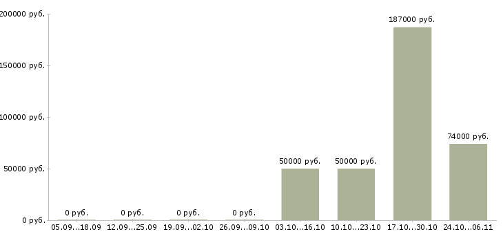 Вакансии специалист по операционной деятельности в Новосибирске - Медиана зарплат специалист по операционной деятельности в Новосибирске за 2 месяца