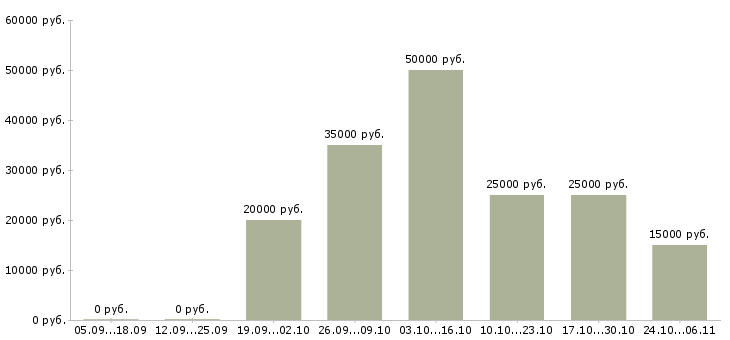 Вакансии специалист по подбору сотрудников Мордовия - Медиана зарплат специалист по подбору сотрудников Мордовия за 2 месяца