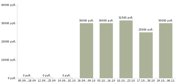 Вакансии специалист по подбору сотрудников в Серпухове - Медиана зарплат специалист по подбору сотрудников в Серпухове за 2 месяца