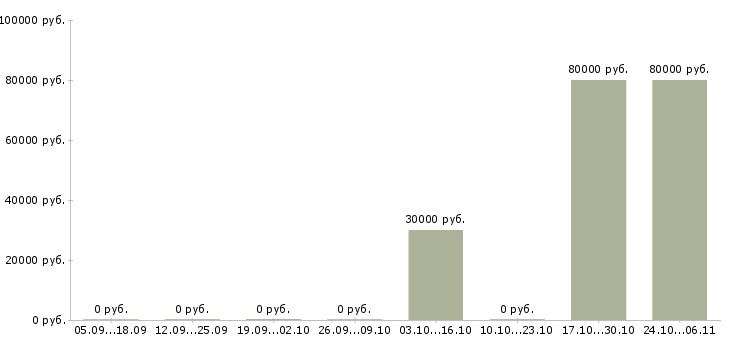 Вакансии специалист по продажам загородной недвижимости в Екатеринбурге - Медиана зарплат специалист по продажам загородной недвижимости в Екатеринбурге за 2 месяца