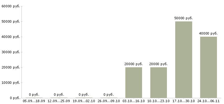 Вакансии специалист по продукту и технологии в Рязани - Медиана зарплат специалист по продукту и технологии в Рязани за 2 месяца