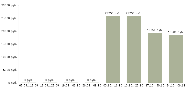Вакансии специалист по торговым площадям в Новосибирске - Медиана зарплат специалист по торговым площадям в Новосибирске за 2 месяца