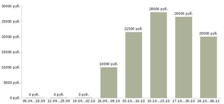 Вакансии требуется консультант на дому в Ижевске - Медиана зарплат требуется консультант на дому в Ижевске за 2 месяца