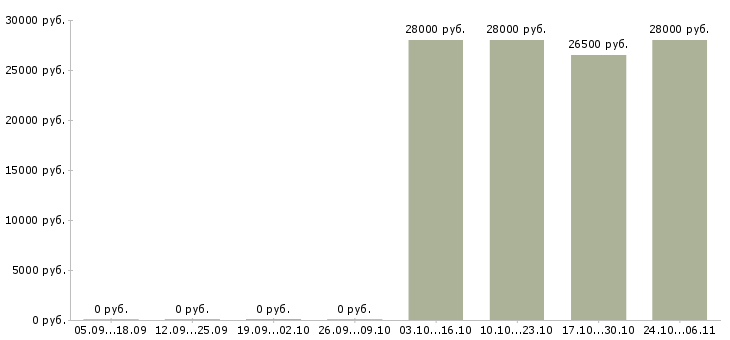Вакансии требуется консультант на дому в Новокузнецке - Медиана зарплат требуется консультант на дому в Новокузнецке за 2 месяца