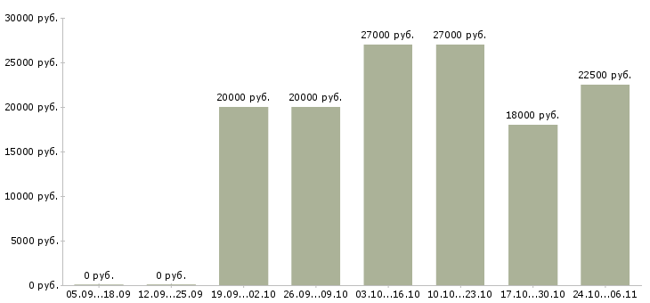 Вакансии требуется менеджер для работы дома в Коломне - Медиана зарплат требуется менеджер для работы дома в Коломне за 2 месяца