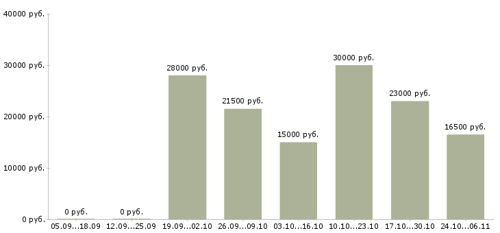 Вакансии удаленный сотрудник через интернет в Курске - Медиана зарплат удаленный сотрудник через интернет в Курске за 2 месяца