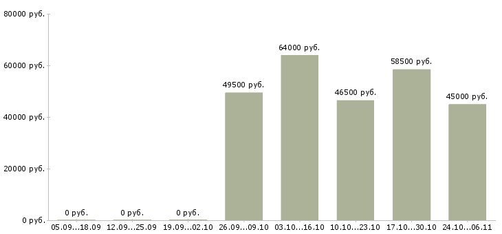 Вакансии упаковщик на склад одежды в Смоленске - Медиана зарплат упаковщик на склад одежды в Смоленске за 2 месяца